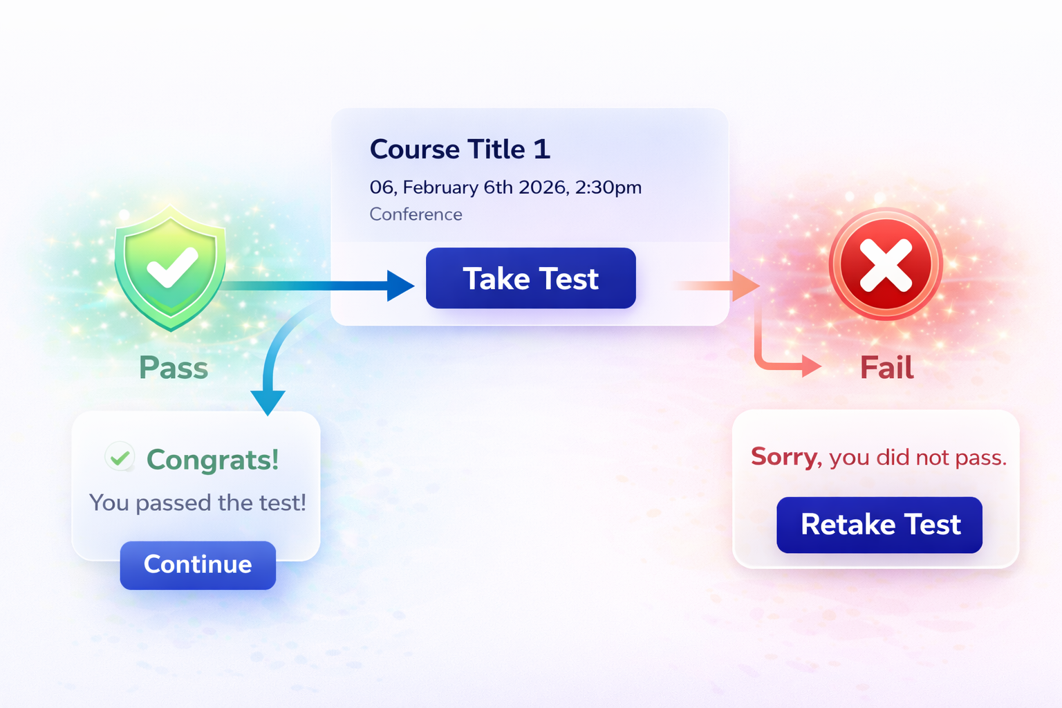 Test outcomes flowchart with results